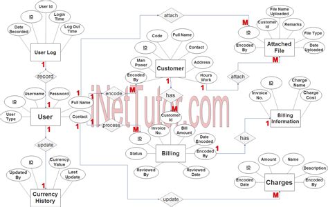 Billing Management System ER Diagram