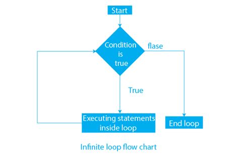 Infinite Loop Example in Java