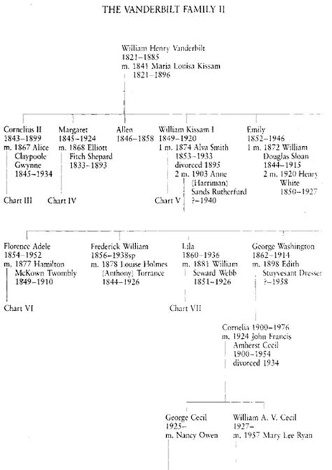 Chart Cornelius Vanderbilt Family Tree - bmp-online