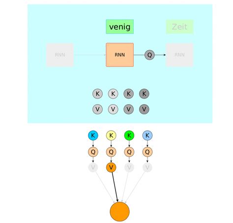 Attention mechanism in NLP - beginners guide - int8.io int8.io