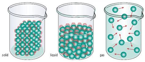 Particle Theory - WGHS Junior Science