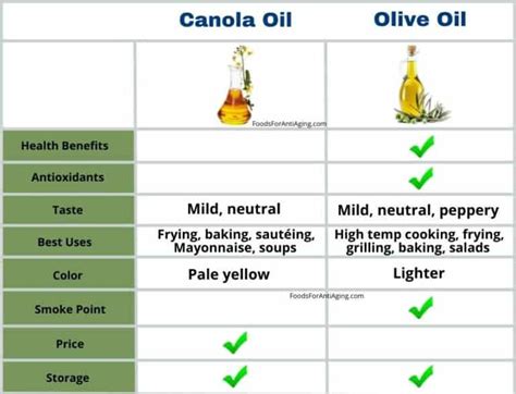 canola oil vs olive oil comparison | Food Storage, Choices and Alternatives