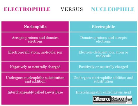 Difference Between Electrophile and Nucleophile | Difference Between