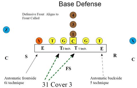 Understanding the 4-2-5 Defense - Football Toolbox