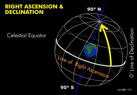 Declination Celestial Sphere