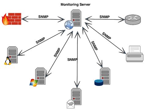 Qu'est-ce que SNMP (Simple Network Management Protocol) - La Communauté ...