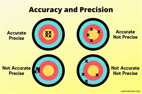 Precision and Accuracy - Open Source Ecology