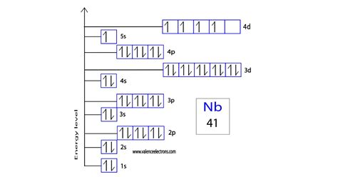 Niobium(Nb) electron configuration and orbital diagram