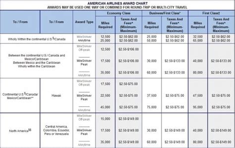 American Airlines Flight Award Chart