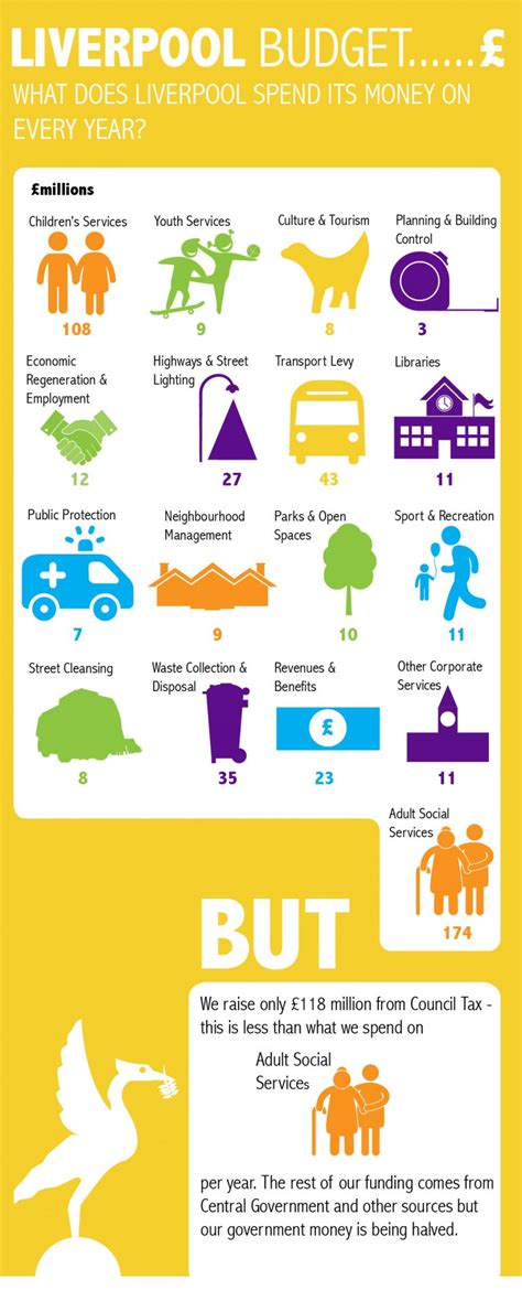 Liverpool Council Budget Inforgraphics