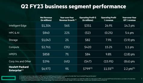 HPE sales grow 4% to $7 bn in second-quarter - InfotechLead