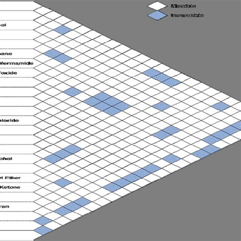 Solvent miscibility chart (21). | Download Scientific Diagram