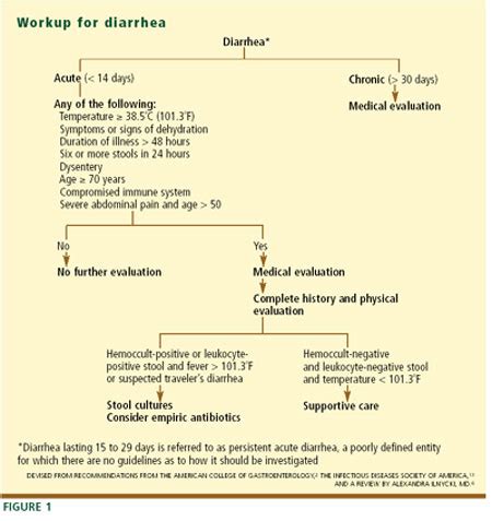 One Minute Consult | Which adults with acute diarrhea should be evaluated?