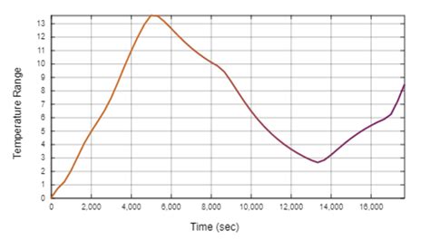 How does temperature affect battery performance?