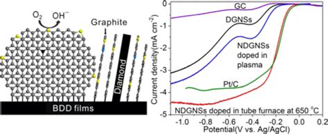 Vertically Aligned N-Doped Diamond/Graphite Hybrid Nanosheets Epitaxially Grown on B-Doped ...