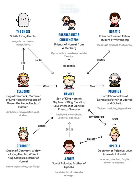 Hamlet Study Guide: Infographics - Visualizing the Key Themes ...