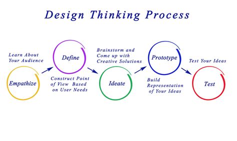 The Design Thinking Prototype Stage Tests Designs | CloudApp