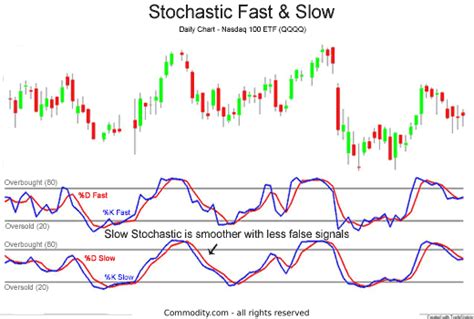 How Are Stochastics Used in Technical Analysis? With Examples ...