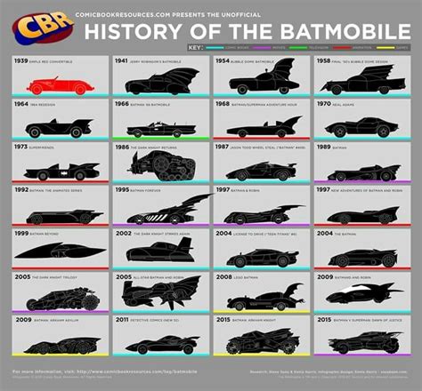 Batmobile Evolution | Batimóvil, Batimovil, Batman cómic