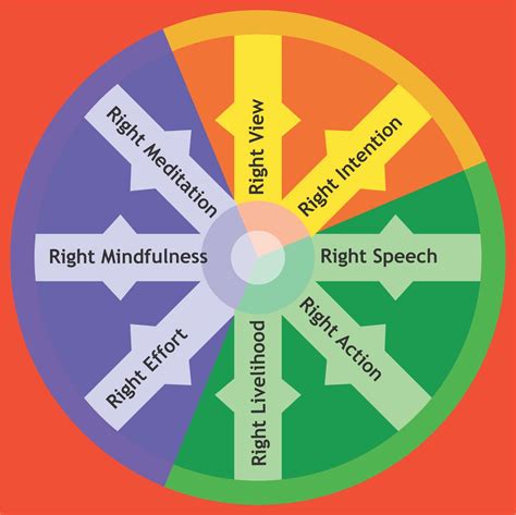 The Eightfold Path - Universal Buddhism