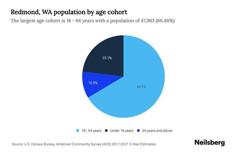 Redmond, WA Population by Age - 2023 Redmond, WA Age Demographics | Neilsberg