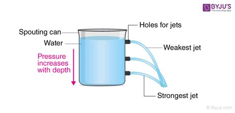 Hydrostatic Pressure And Fluid Pressure - Definition, Formula, Experiment