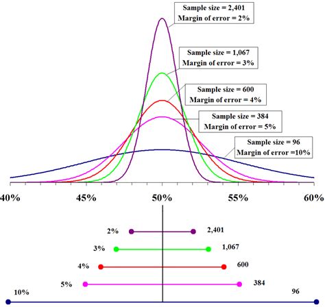 What Happens To The Margin Of Error As The Confidence Level Increases - Shaffer Cohned