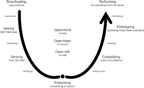 Scharmer's Theory U model | Download Scientific Diagram