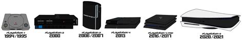 Playstation Evolution Timeline