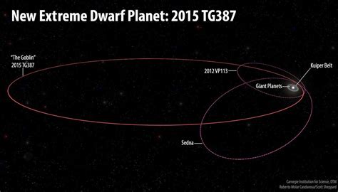 Subaru Telescope Discovers a New Extremely Distant Solar System Object ...