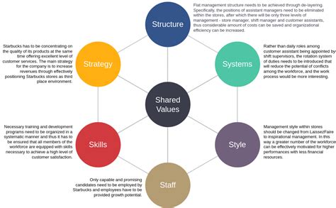 McKinsey 7S Model Comprehensive Guide - Visual Paradigm Blog