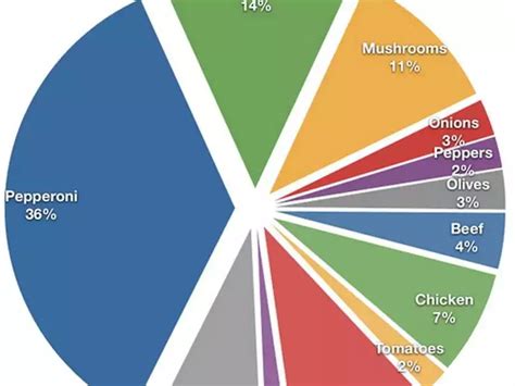 Here's A Pie Chart Of The Most Popular Pizza Toppings | Business Insider India