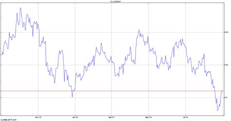 United States Dollar vs Euro Historical Data - USDEUR | ADVFN