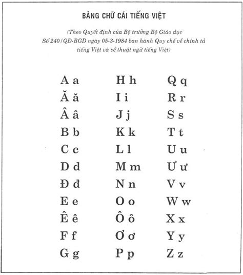 Bảng chữ cái tiếng Việt chuẩn đầy đủ - Gia Sư Trí Tuệ Việt