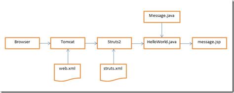 Struts 2 NetBeans Tutorial