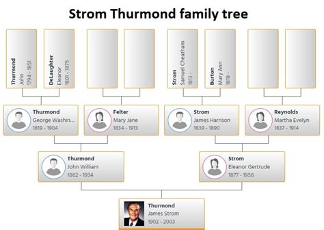 Strom Thurmond Family Tree