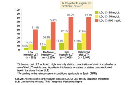 Patients with at least one LDL-C measurement available at least 3 ...