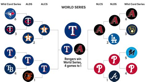 2023 Postseason History | MLB.com