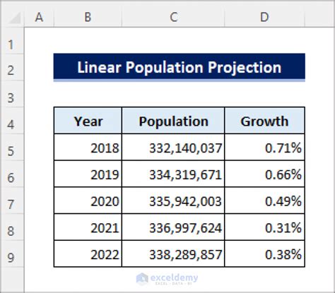 Population Projection Formula in Excel (3 Applications)