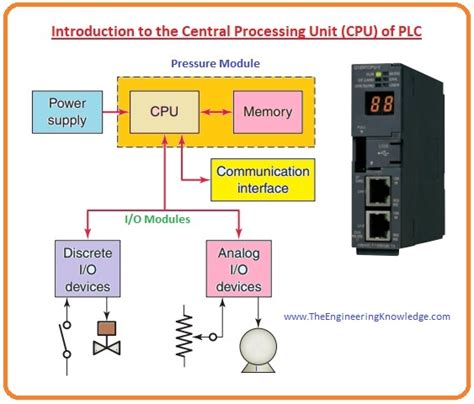 Introduction to the Central Processing Unit (CPU) of PLC - The ...