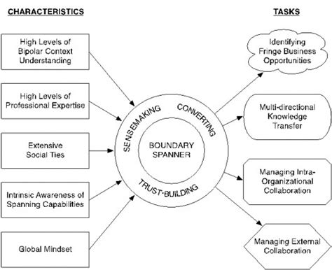 How Boundary Spanners Create Profits From Conflict - Forbes India