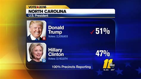 Here's how North Carolina voted - ABC11 Raleigh-Durham