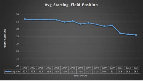 NFL field goal percentage, 1932-2013 : nfl