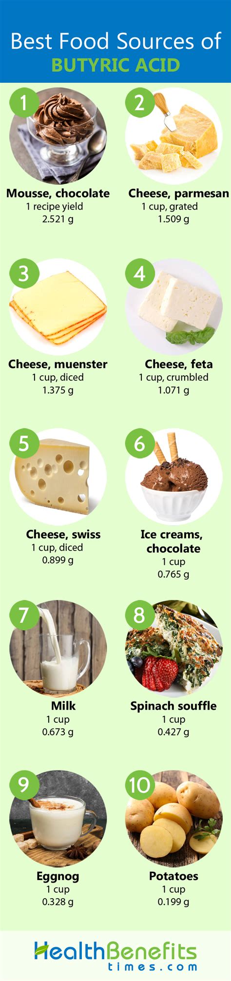 Butyric acid Facts and Health Benefits | Nutrition