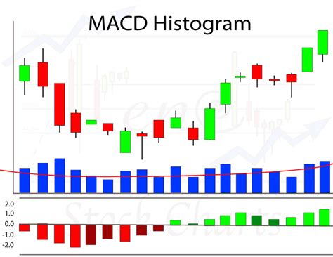 MACD Histogram Chart Indicator - Trendy Stock Charts