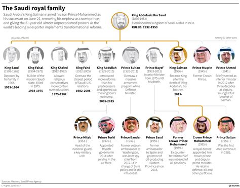 Saudi king empowers young reformer son in succession shake-up