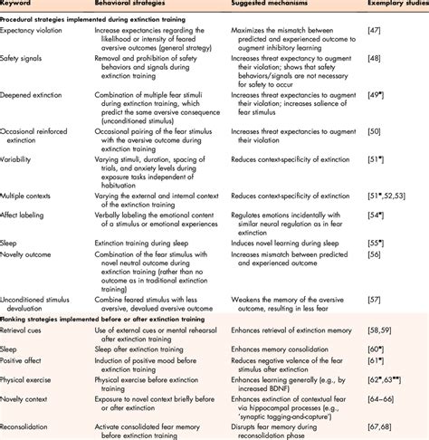 Overview of behavioral strategies to enhance fear extinction | Download ...