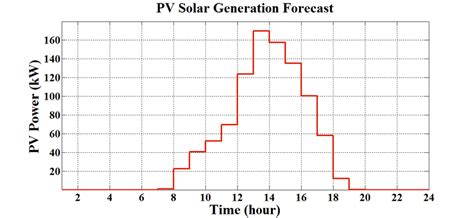 Forecasted wind power generation. | Download Scientific Diagram