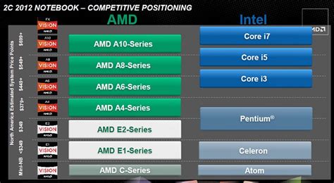 Diferencias entre los procesadores Atom, Celeron, Pentium, Core i3 , i5 ...