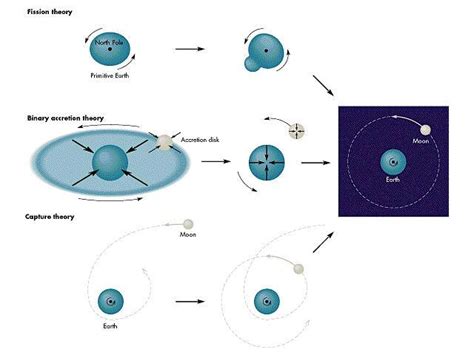 Formation of the Moon